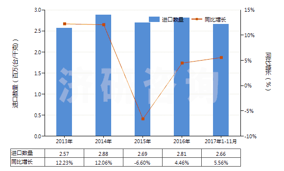 2013-2017年11月中國非電動機驅(qū)動的制冷設(shè)備用壓縮機(HS84143090)進口量及增速統(tǒng)計